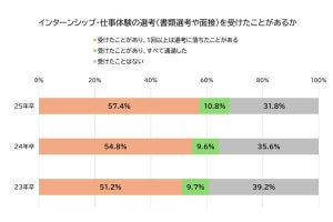 学生がインターンシップに参加して変化したこと、「仕事や働くことへの意識」、「興味のある業界や仕事内容の絞り込み」、一番多かった意見は? 調査でわかる