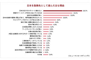 日本で働く外国人が望む「現実的な年収」、調査で明かされる