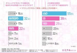 クリニックやサロンで脱毛を始めたのは何歳から? 最も多い年齢は【女性1000人調査】