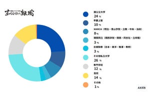 「年収と学歴」、「年代別の学歴と年収」、「学歴と働く業界」などの関係性が調査で明かされる