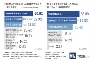 FXへの興味が高まった理由TOP3、「昇給が見込めない」「老後資金への不安」あと1つは?