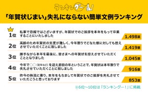 「年賀状じまい」失礼にならない文例、1位は?