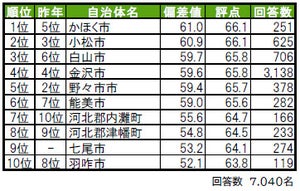 石川県民が選ぶ"住み続けたい街"、3位「金沢市」を抑えての1位は?