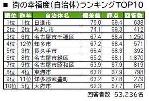 愛知県民が選ぶ"住み続けたい街"TOP3、「長久手市」「名古屋市緑区」あと1つは?