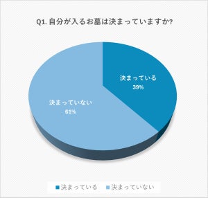 実家のお墓参りに「行かない」割合は?