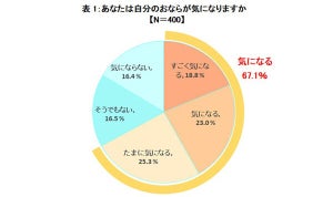 【おなら】「くさくならないようにするには?」「音が出ないようにするためには?」大正製薬が解説