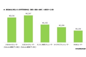 携帯料金の平均月額は大手4キャリア8,636円、大手3キャリア9,397円 - MMD研究所調査