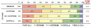 20～30代の毎月の貯蓄額はいくら? 世帯年収別の金額も明らかに!