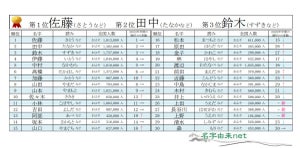 【2024年】よく検索された日本の名字トップ3、「佐藤」「田中」あともう一つは?