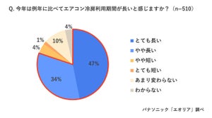 スーパー残暑で今年のエアコンはカビが生えやすい!? 手入れのコツをパナソニックが解説