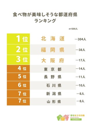 食べ物が美味しそうな都道府県TOP3、「福岡」「大阪」あと1つは?