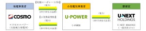 コスモとU-NEXT、再生可能エネルギー由来の電力調達・供給への取り組みを開始