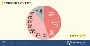 起業を考えている人の8割が「30代前半までに」が目標 – 懸念材料は?