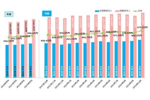 10月の平均の年収は「初年度で475.2万円」、経験者と未経験者、業種ごとに調査