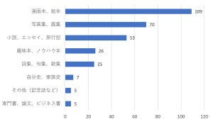 即売会出店者の自主制作本、印刷部数が「50冊以内」の理由は? 