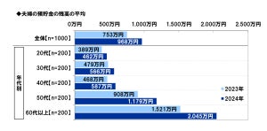 夫婦の貯蓄額、昨年調査から215万円UPの968万円 - 4割が一緒に投資