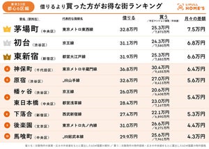 「借りるより買った方がお得な街」‐月々のローン返済額のほうが安くなる都内の街は?