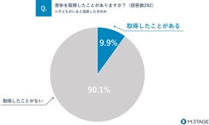 男性医師が育休を取得しなかった最多理由「取得する考えがなかった」 - 取得率は?