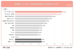 PMS症状を感じているのは30代が最多 - 悩みトップ3「倦怠感」「腰痛や下腹部の張り」もう1つは?