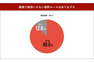 会社の「納得がいかない暗黙のルール」、1位は「上司の言うことは正しい」、2・3位は? 調査で明かされる