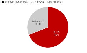 好きな「おせち料理」ランキング、1位は? 2位栗きんとん、3位黒豆 - 紀文調査