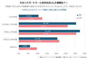 セカンドパートナーと出会った場所、職場やマッチングアプリを抑えての1位は?