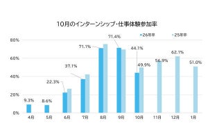 就活生の「最新のインターンシップ・仕事体験」参加率は44.1%、マイナビの調査でわかる