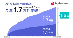 PayPayアプリで加入できる「インフルエンザお見舞い金」の加入件数が、昨年対比1.5倍の1.7万件を突破