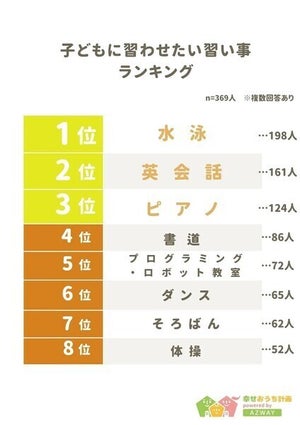 子どもに習わせたい習い事、「英会話」を抑えての1位は?