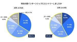 就活の夏のインターンシップに参加して最も良かった点→2位「仕事の現場のリアルを知れた」、3位「ワークが実務に近い」、1位は?