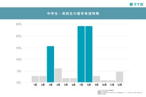 中・高校生が希望する留学先TOP3、「カナダ」「アメリカ」を抑えての1位は?