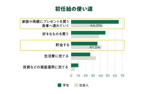 現金キャンセル界隈!? 「現金支払いのみだったら入店や購入をやめる」学生・新社会人が3割いることが明らかに