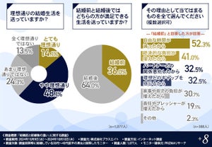 30～40代前半の既婚者、4割以上が離婚を検討 - その理由が明らかに!