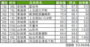 【東北版】住み続けたい街、4年連続1位になったのは"宮城県のあの街"!