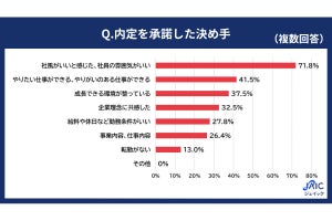 就活生が内定を承諾した理由、7割の回答者が挙げる「決め手」が調査でわかる