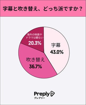 海外映画を見るとき「字幕」「吹き替え」どっち派?