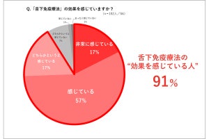 【花粉症対策】「舌下免疫療法」いつ始める? 注意点は - 2025年春は花粉大量飛散の予測