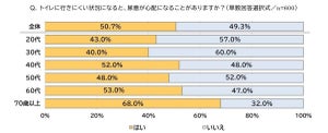 「尿意を我慢する訓練をしている」人の割合は? 尿意が心配になるシチュエーションを年齢別に調査