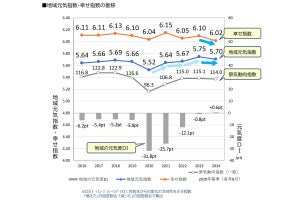 都道府県別「幸せ指数ランキング」発表、2024年最も上昇した県が明らかに