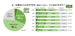 【風呂キャンセル界隈】経験者は7割 - 普段の入浴「朝起きた時」派も15%