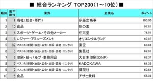 26年卒の就職人気企業TOP3、「伊藤忠」「任天堂」あと1つは?