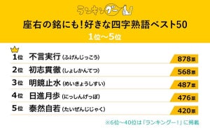 人気の四字熟語、「初志貫徹」を抑えての1位は?