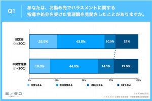 会社の経営者や中間管理職が、「ハラスメントで処分された管理職」の割合を調査で明かす