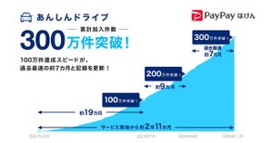 PayPayアプリから加入できる、「あんしんドライブ」の累計加入件数が300万件を突破