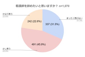 看護師を辞めたい理由、「仕事が精神的・肉体的につらい」を抑えた1位は？