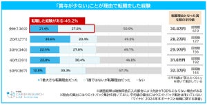 【冬のボーナス】転職予定の正社員半数以上が「納得していない」と回答、平均予想額は? - マイナビ調査