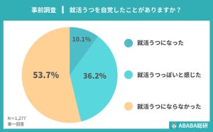 就活中「死にたい」と思った人は約半数、就活うつに関する調査