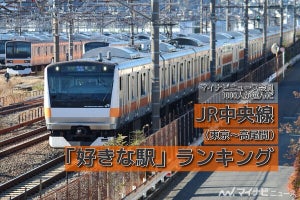 JR中央線、東京～高尾間「好きな駅」ランキング - 吉祥寺駅が2位に