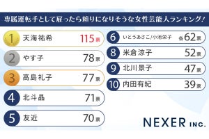 専属の運転手として「頼りになりそうな女性の芸能人ランキング」、2位は「やす子」、1位は?