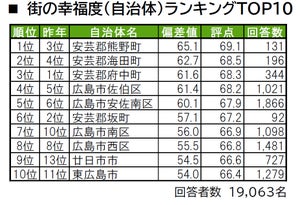 広島県民選ぶ「住み続けたい街」、4年連続1位になったのは?